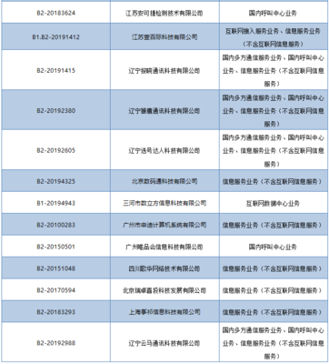 工信部依法注銷28家企業跨地區增值電信業務經營許可，規范市場秩序促進行業健康發展