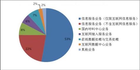 全國增值電信業務經營許可企業突破4.5萬家，行業持續繁榮創新